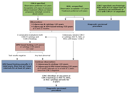 It is also called cervical dysplasia, or cin. Cervical Intraepithelial Neoplasia Management Uptodate