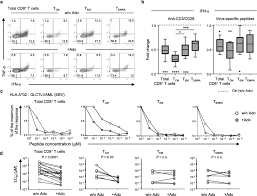 Brilliant violet polymer chains can be considered as a collection of optical segments, each with the ability to absorb light and emit. Adenosine Mediates Functional And Metabolic Suppression Of Peripheral And Tumor Infiltrating Cd8 T Cells Journal For Immunotherapy Of Cancer