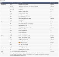 Google Finance Adds Tpe Cnsx Realtime Quotes Finance Nasdaq Nasdaq Stock Market