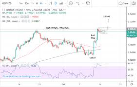 pound to new zealand dollar rate week ahead forecast bull