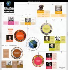 Evolucion Del Pensamiento Economico En El Espacio Y Tiempo Pensamiento Economico Evolucion De La Economia Historia De La Economia