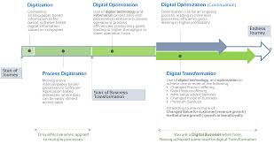 Die datenbasierte customer journey beschreibt als begriff im online marketing die reise und die einzelnen schritte ihres kunden, . Where Does Your Business Stand In The Digital Journey Process Gs Lab