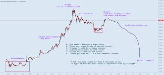 Check spelling or type a new query. Dow Theory For Bitstamp Btcusd By Mrrenev Tradingview