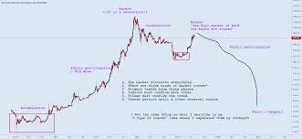 There are several ways to trade the euro versus the u.s. Dow Theory For Bitstamp Btcusd By Mrrenev Tradingview
