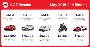 Add coe group to your portfolio. Coe Prices And Bidding Results 2015 May 2nd Bidding Motorist