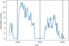 (2020) ecological management of cotton insect pests. Applying Machine Learning Technology In The Prediction Of Crop Infestation With Cotton Leafworm In Greenhouse Biorxiv