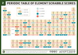 Chemistryadvent Iypt2019 Day 2 A Periodic Table Of Element Scrabble Scores Compound Interest Periodic Table Period Chemistry Lessons