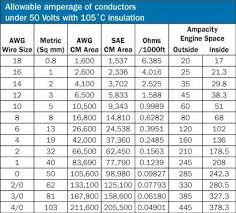 Allowable Amperage Of Conductors Of 50 Volts Or Less