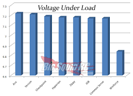 lipo shootout 2 voltage under load big squid rc rc car