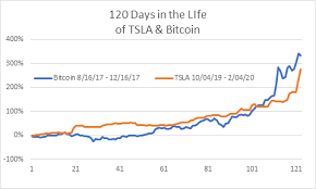 See how much your amount is tesla (teslacoilcoin) now in btc (bitcoin). Move Over Bitcoin Tsla Is Here Rcm Alternatives