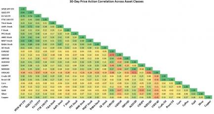 A standard Cross-Asset Correlation Heatmap, AI generated