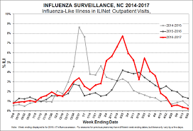 2016 2017 Flu Season Proved Long And Deadly Wunc