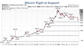 Bitcoin Near Support Bitcoin Cash Crash Where To From Here