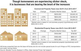 Historic 3b Surge In Boulder County Property Values Triggers Windfall For Local Governments Boulder Daily Camera