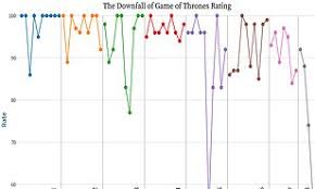 game of thrones rotten tomatoes ratings chart lays bare its