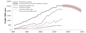 hse publishes latest stats on asbestos related deaths in the