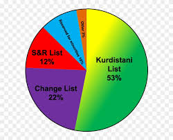 Iraqi Kurdistan Legislative Election 2009 Results Kurds