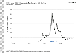 Das Ether 1x1 Teil 5 Ether Classic Etc Vs Ether Eth Investerest