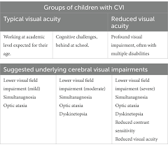 Image result for Decreased Visual Acuity