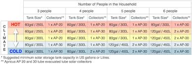 Collector Sizing Guide Apricus Solar Water Heater
