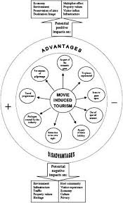1 Overview of movie-induced tourism | Download Scientific Diagram