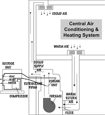 Its contained in a metal box called a plenum and sits on top. Types Of Air Conditioners Egee 102 Energy Conservation And Environmental Protection