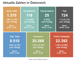 Bisher gab es in österreich 465.322 positive testergebnisse. Rekordwert Seit April 194 Corona Neuinfektionen In Osterreich In 24 Stunden