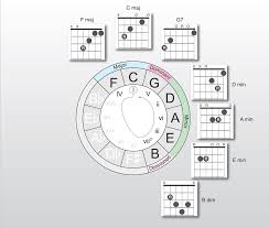 Jul 05, 2019 · probably the single biggest way to use the circle of fifths is in modulation (or changing key) in your songwriting and composition. Circle Of Fifths Circle Of Fifths Circle Of Fifths Guitar Jazz Guitar