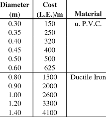 Commercially Available Pipe Sizes And Cost Per Meter
