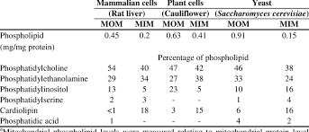 Often, other polymers such as lignin, suberin or cutin are anchored to or embedded in plant Lipid Composition Of Mitochondrial Outer Mom And Inner Mim Download Table