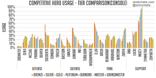 Overwatch Hero Meta Report Console Oct 3 2017