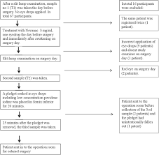 Antiseptic Effect Of Low Concentration Povidone Iodine