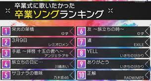 バックナンバー おすすめ!関連記事（テレ朝post） king & prince、mステで全編英語詞＆高難度ダンスの最新曲披露!「ワイルドでかっこいい世界観に…」 2021.05.21. ï½ã‚¹ãƒ† å'æ¥­ã‚½ãƒ³ã‚°ãƒ©ãƒ³ã‚­ãƒ³ã‚° 2021 å'æ¥­å¼ã§æ­Œã„ãŸã‹ã£ãŸæ›² Masumi Log