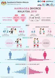 6.3% is the divorce rate of arranged marriages globally. Marriage Divorce Department Of Statistics Malaysia Facebook