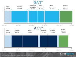 May 01, 2020 · how long is the act test? Maximize Sat Score Improvements By Tapering Your Tutoring Sat And Act Test Prep Curriculum With Your Brand Clear Choice Test Prep