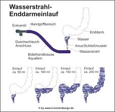 Auch harter stuhl kann die stark durchbluteten schleimhäute in scheide und gebärmutter reizen. Hamorrhoiden Verstopfung Hilfsmittel Onlineshop