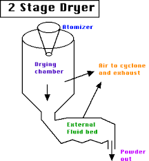 Spray Drying Process Summary Food Science
