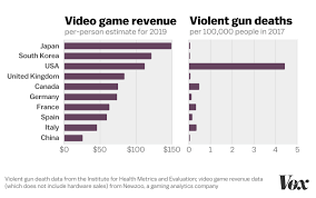 Why Video Games Arent Causing Americas Gun Problem In One