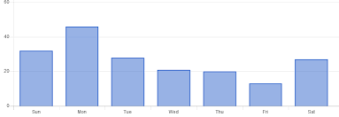 Chartkick To Make Easy Charts And Graphs With Rails