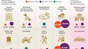 There are many types of business insurance policies, from general liability insurance to workers' compensation and more. The Real Cost Of Maintaining A Villa In Dubai The National