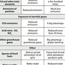 Pdf Positive And Negative Impacts Of Renewable Energy Sources