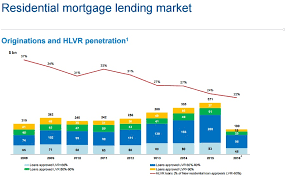 Chart Tighter Lending For Property Is Crushing Mortgage