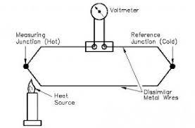 Aug 27, 2019 · the working principle of a thermocouple follows the seebeck effect, or thermoelectric effect, which refers to the process in which thermal energy is converted into electrical energy. Thermocouple Construction Working Principle Its Applications