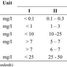 Water quality index (wqi) > 92.7. Doe Water Quality Index Classification Download Scientific Diagram