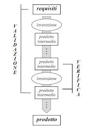 Significato E Differenza Tra Verifica E Validazione V V Nel Testing Software Informatica E Ingegneria Online
