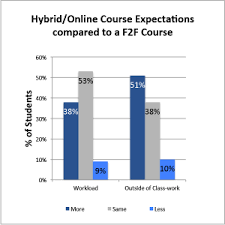 May 15, 2014 · keys to soil taxonomy. Student Expectations Experiences In Hybrid Online Classes