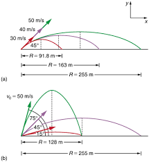 What's the equation to find velocity? Projectile Motion Physics