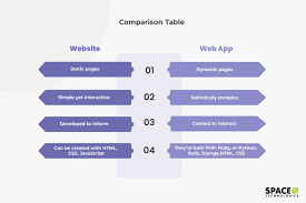 Approximately half of web traffic worldwide comes from a mobile device. Web App Vs Website Simple Guide To Understand The Difference