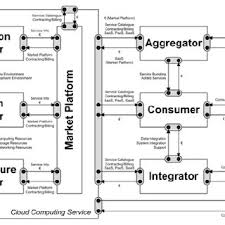 Launch your magento store with any magento theme for free. Pdf Towards A Generic Value Network For Cloud Computing