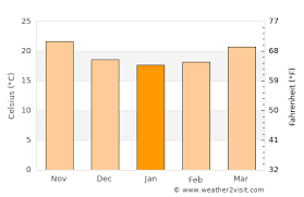 Cape Coral (Fl) Climate By Month | A Year-Round Guide